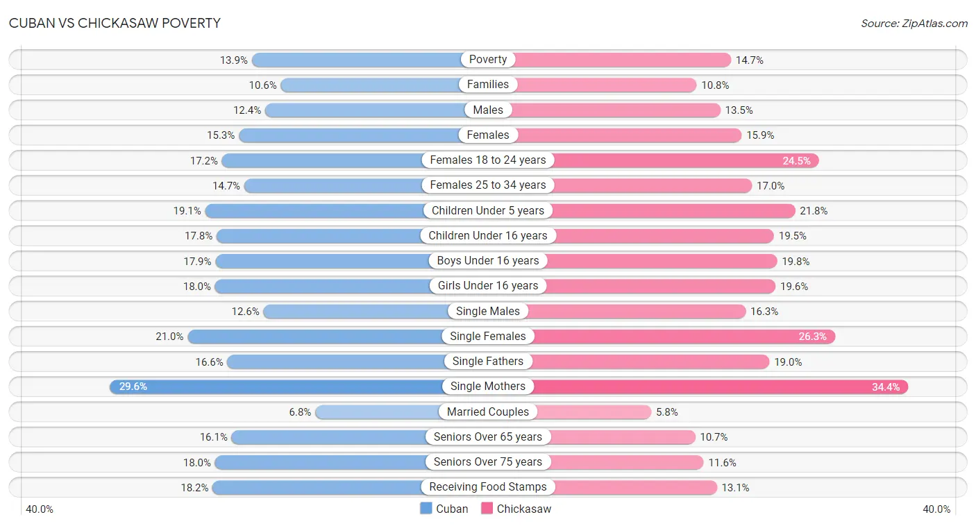 Cuban vs Chickasaw Poverty