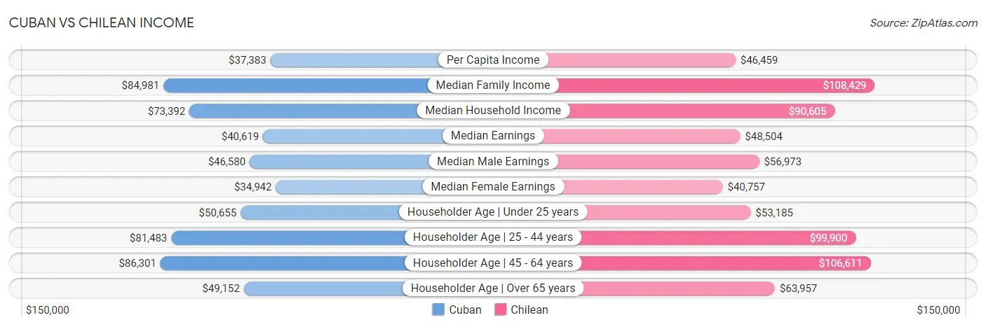 Cuban vs Chilean Income