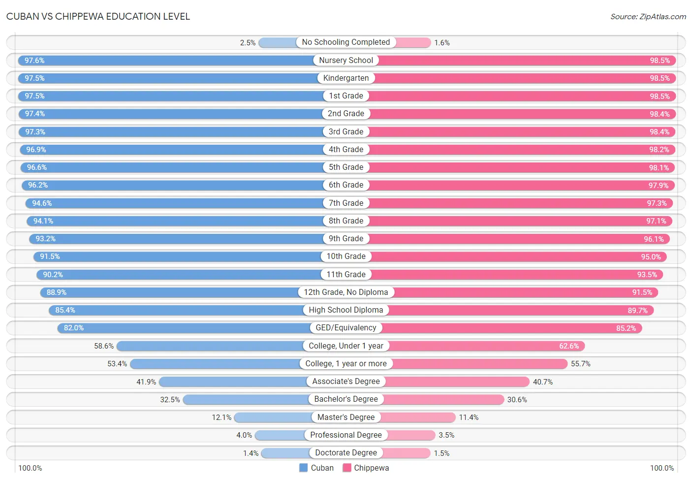 Cuban vs Chippewa Education Level