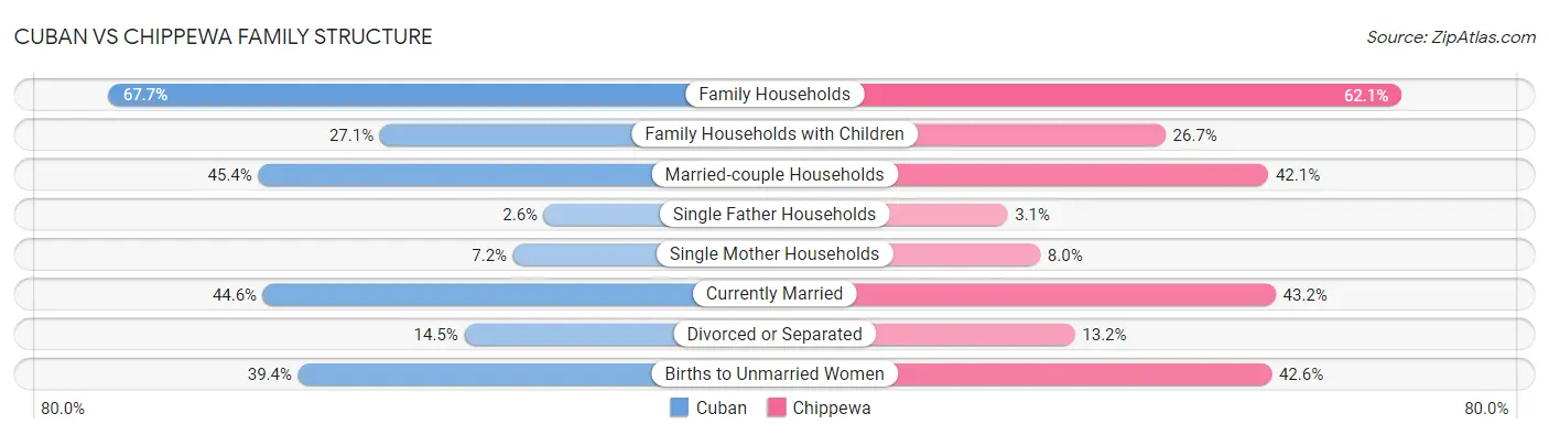 Cuban vs Chippewa Family Structure
