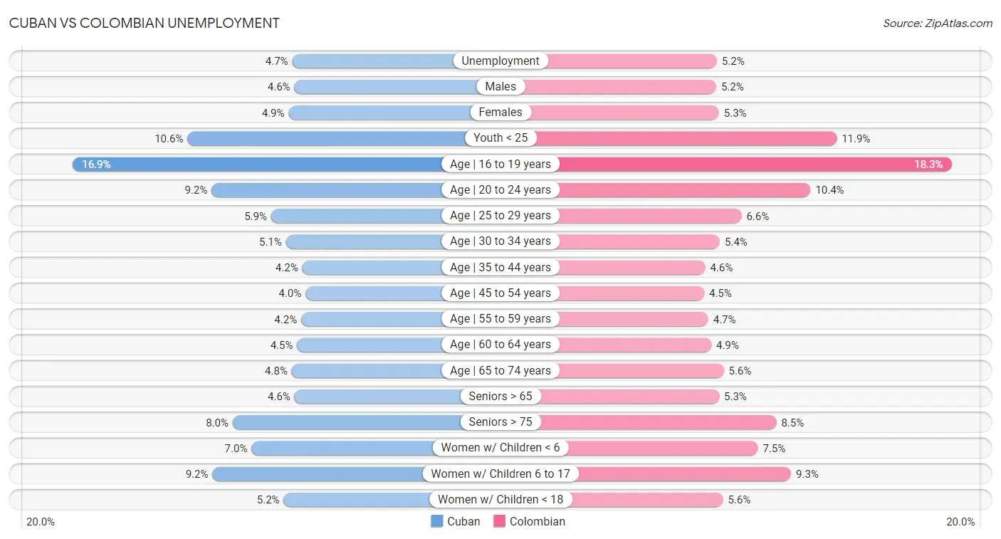 Cuban vs Colombian Unemployment