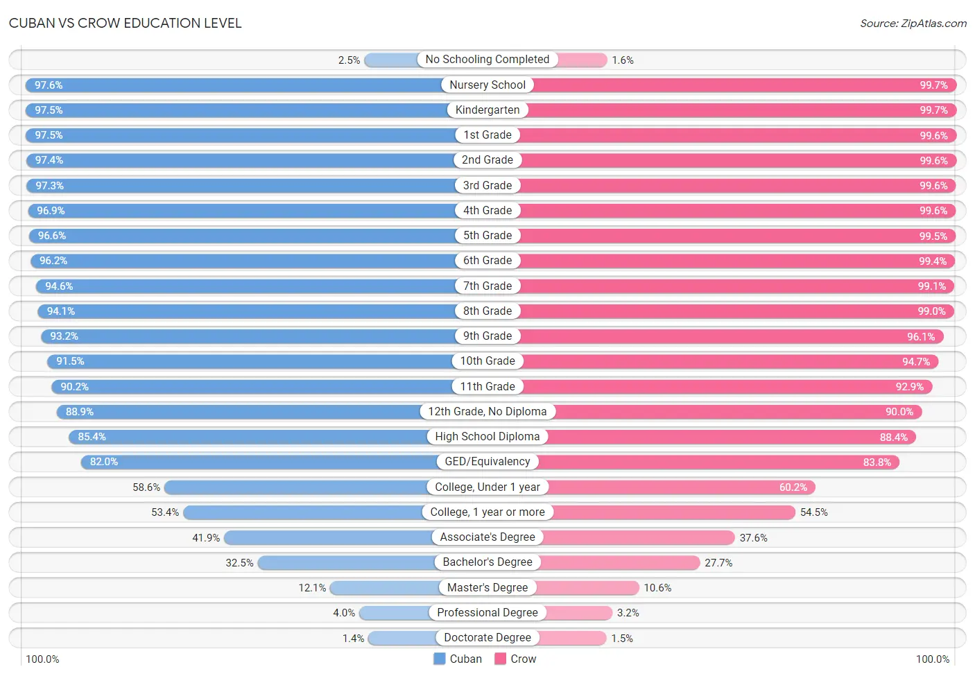 Cuban vs Crow Education Level