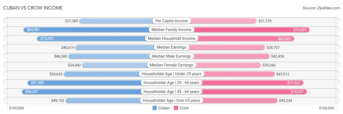 Cuban vs Crow Income