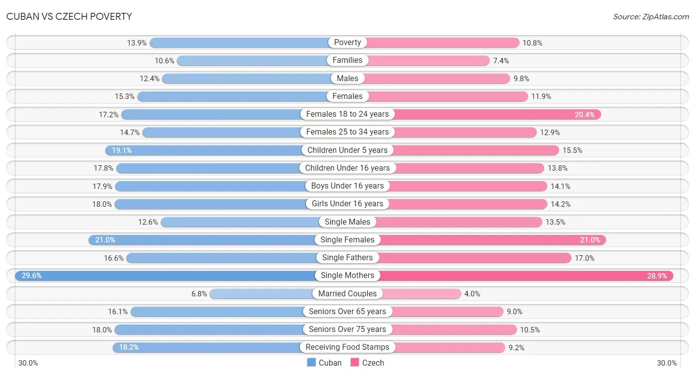 Cuban vs Czech Poverty