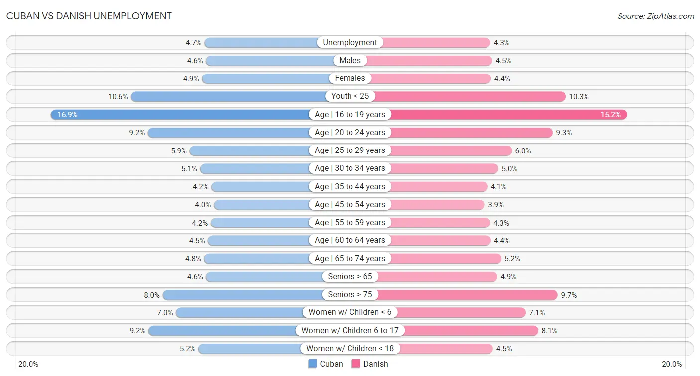 Cuban vs Danish Unemployment