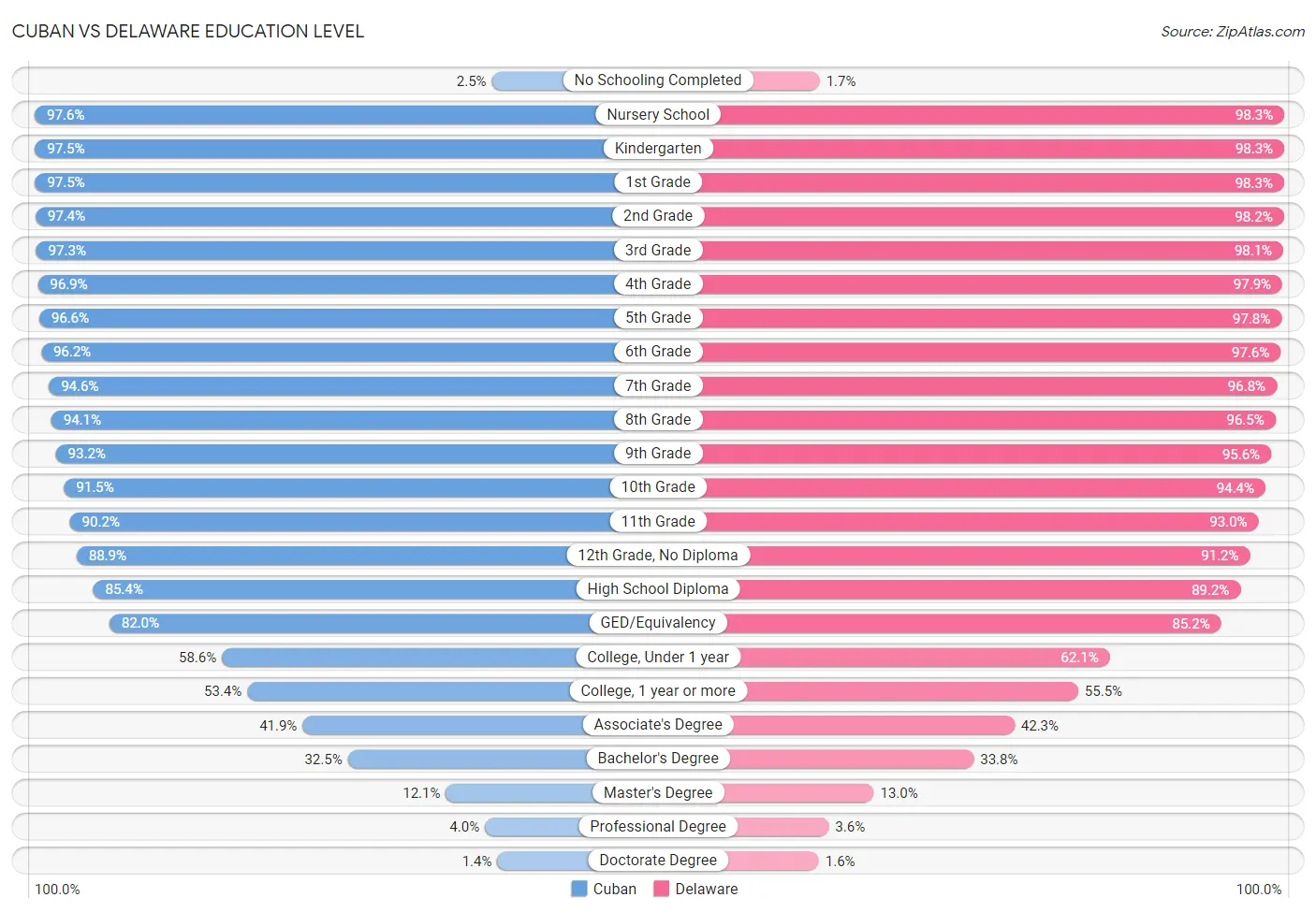 Cuban vs Delaware Education Level