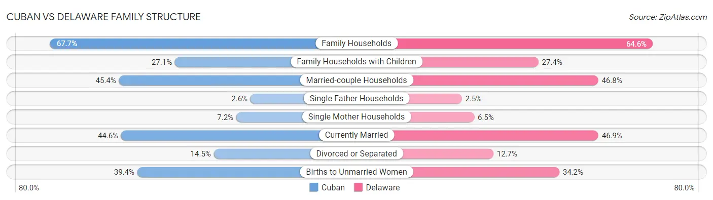 Cuban vs Delaware Family Structure