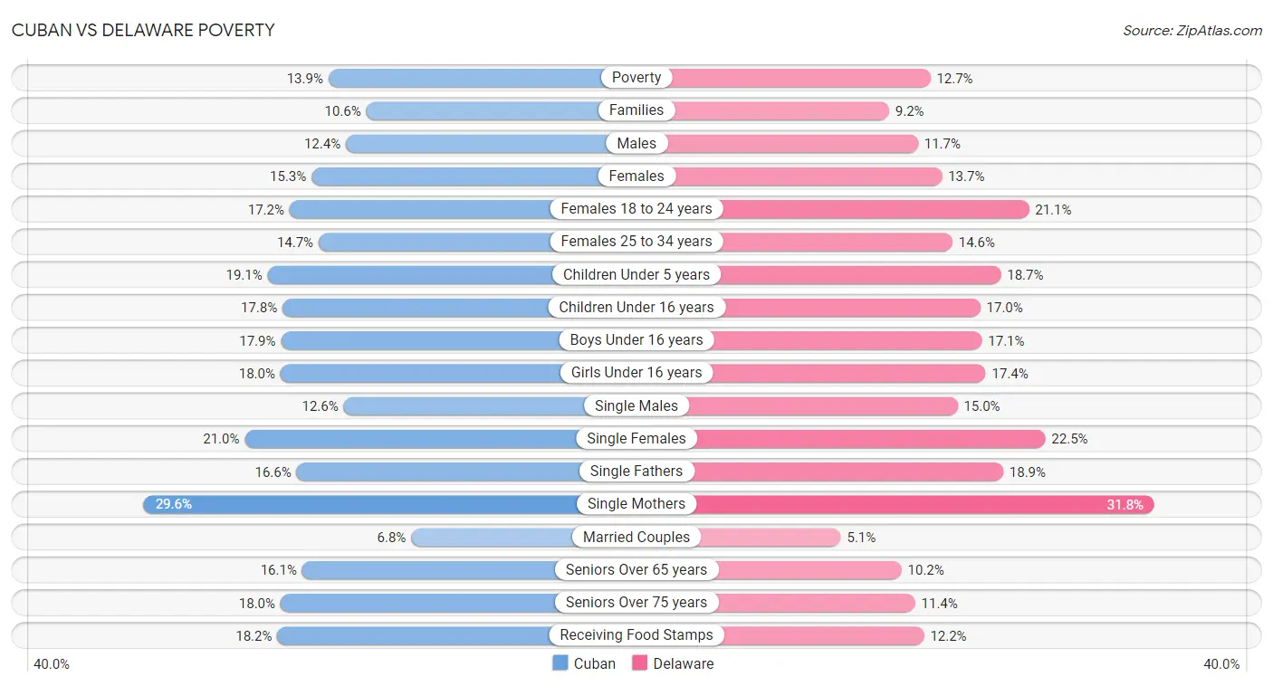 Cuban vs Delaware Poverty