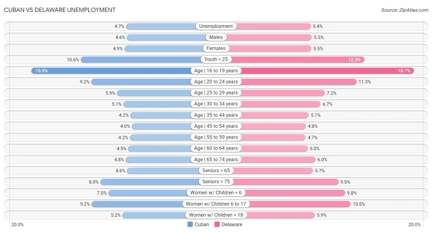 Cuban vs Delaware Unemployment