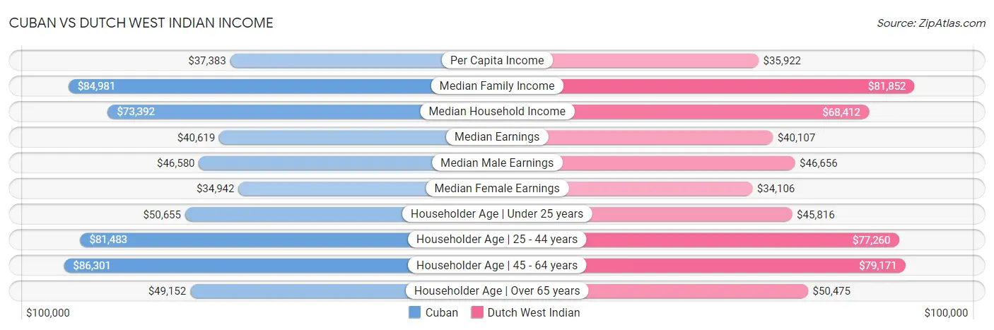 Cuban vs Dutch West Indian Income