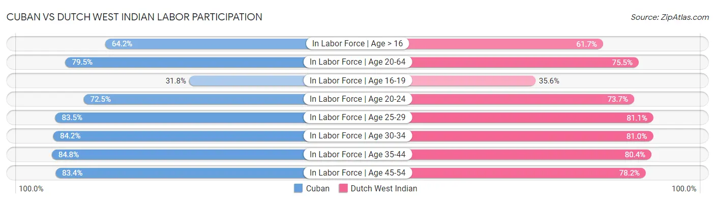 Cuban vs Dutch West Indian Labor Participation