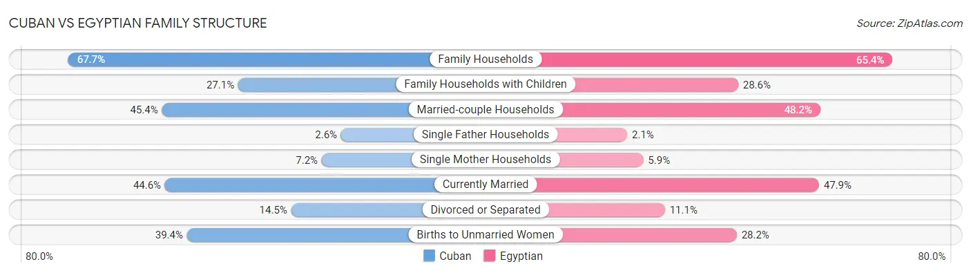 Cuban vs Egyptian Family Structure