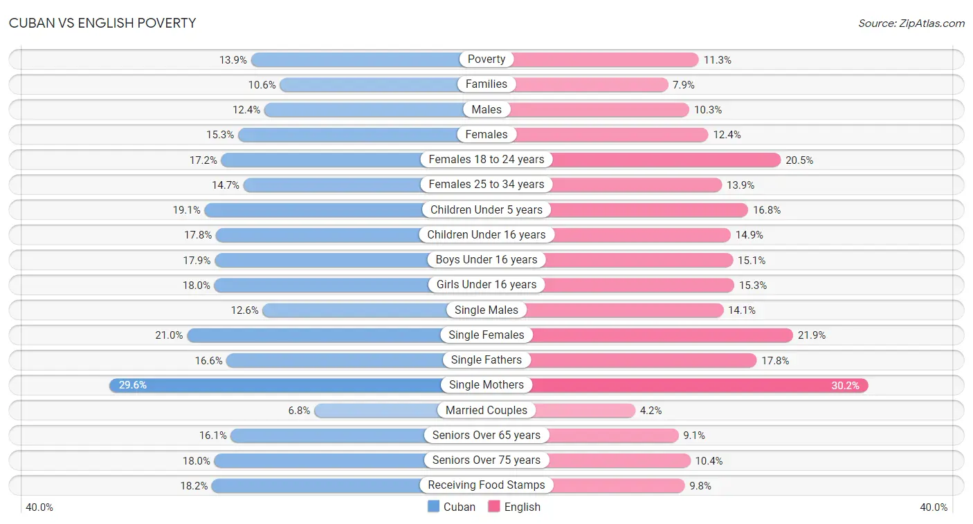 Cuban vs English Poverty