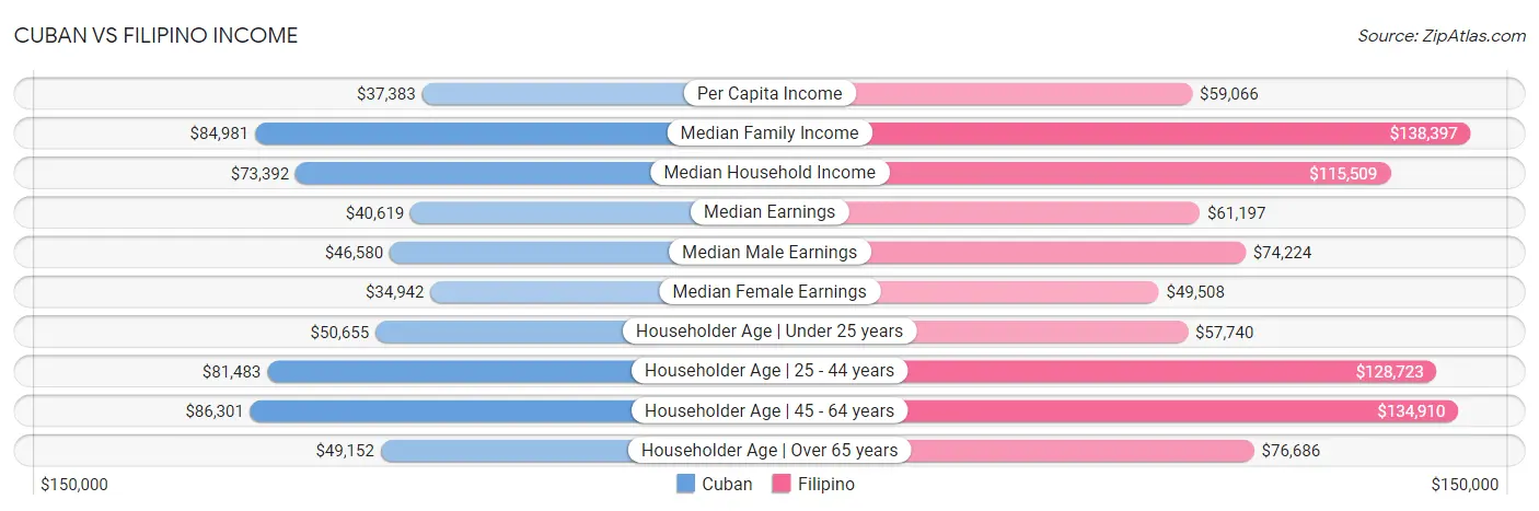 Cuban vs Filipino Income