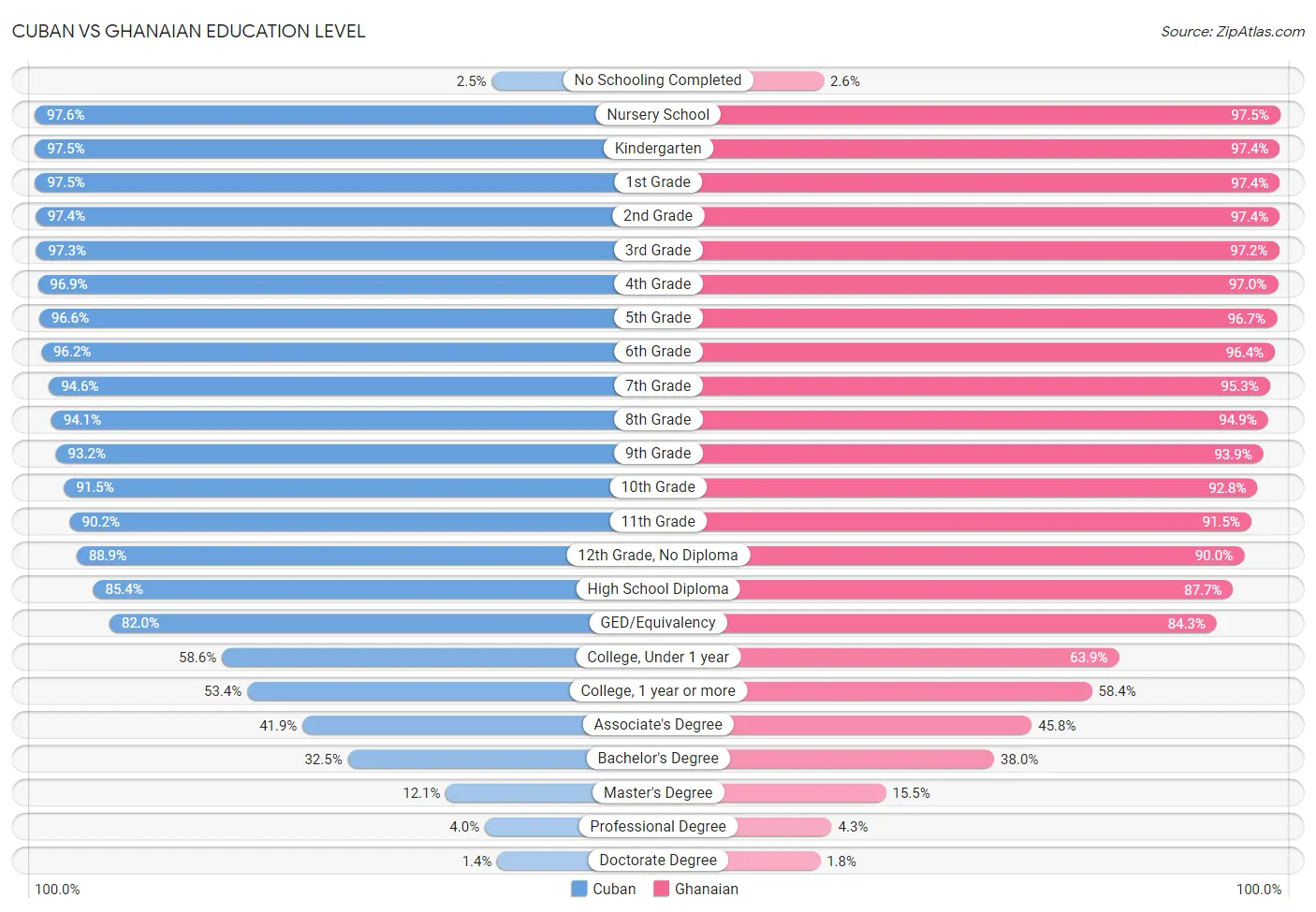 Cuban vs Ghanaian Education Level