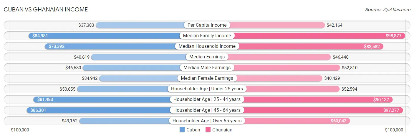 Cuban vs Ghanaian Income