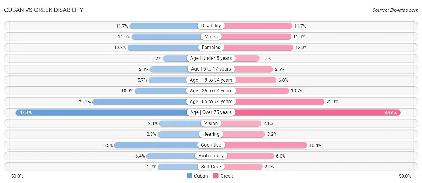 Cuban vs Greek Disability