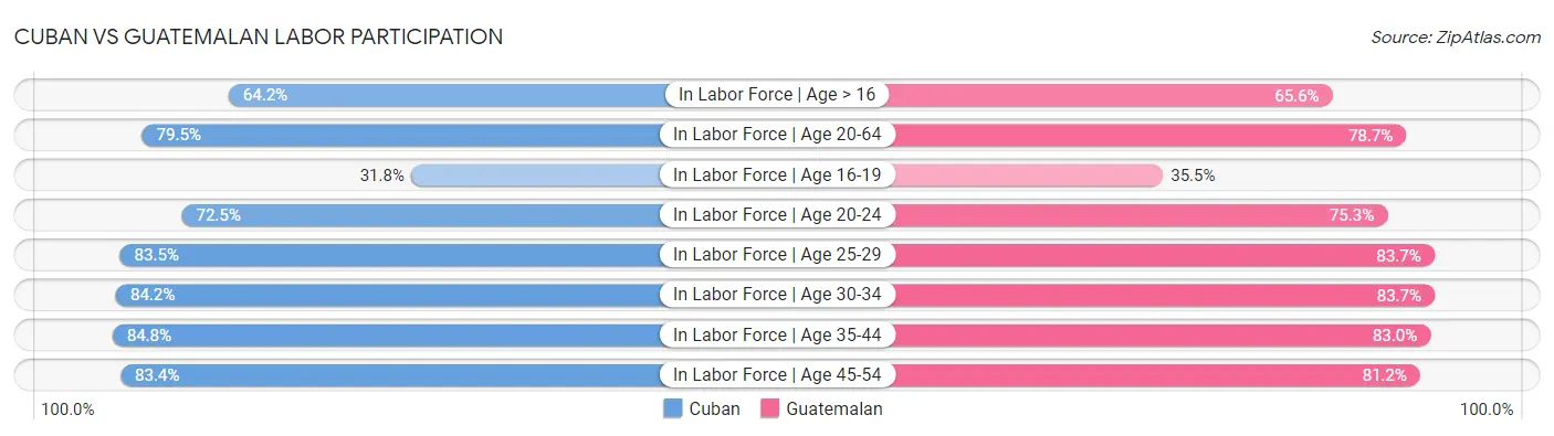 Cuban vs Guatemalan Labor Participation