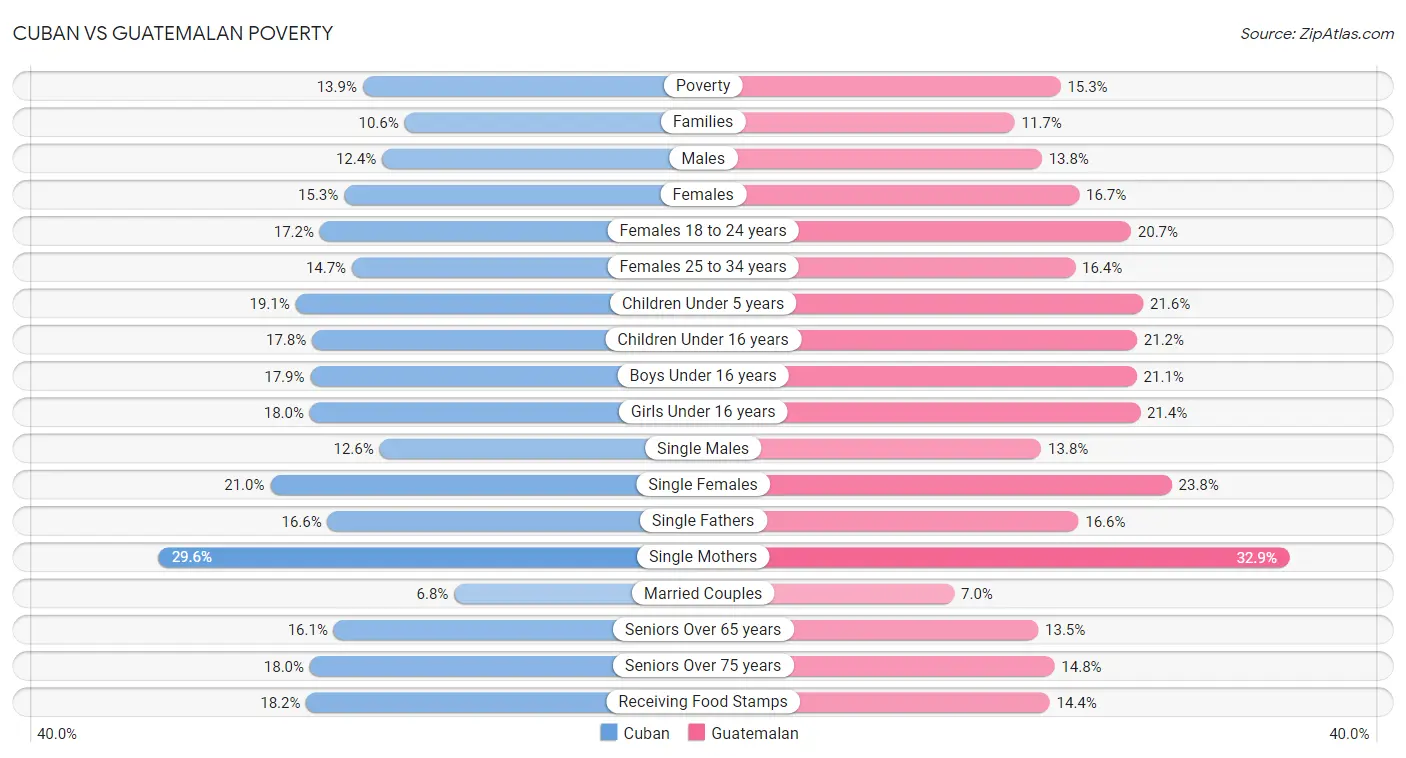 Cuban vs Guatemalan Poverty