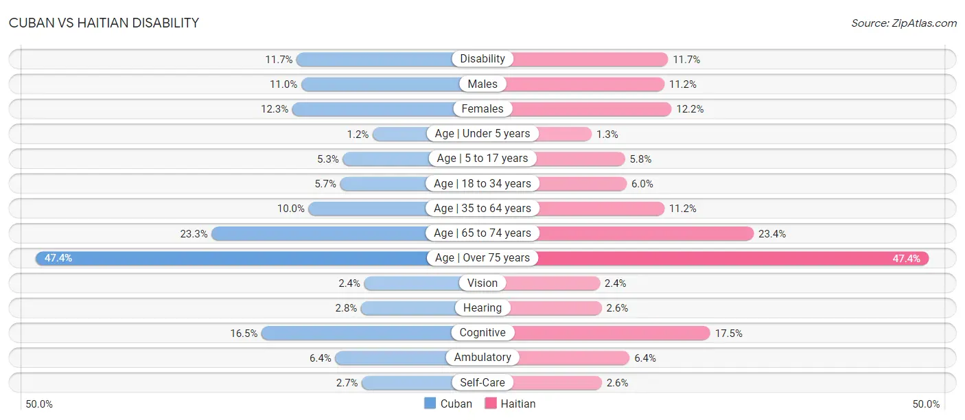 Cuban vs Haitian Disability