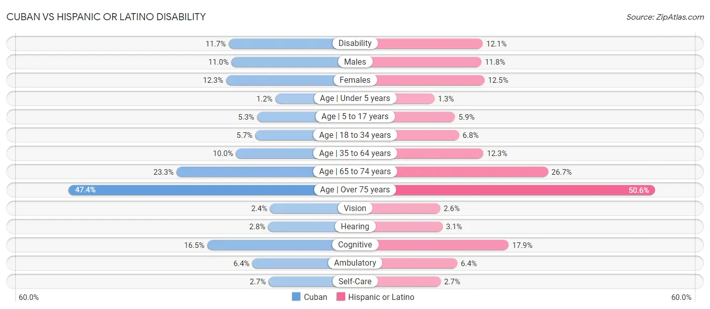 Cuban vs Hispanic or Latino Disability