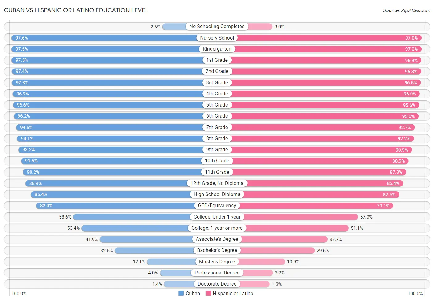 Cuban vs Hispanic or Latino Education Level