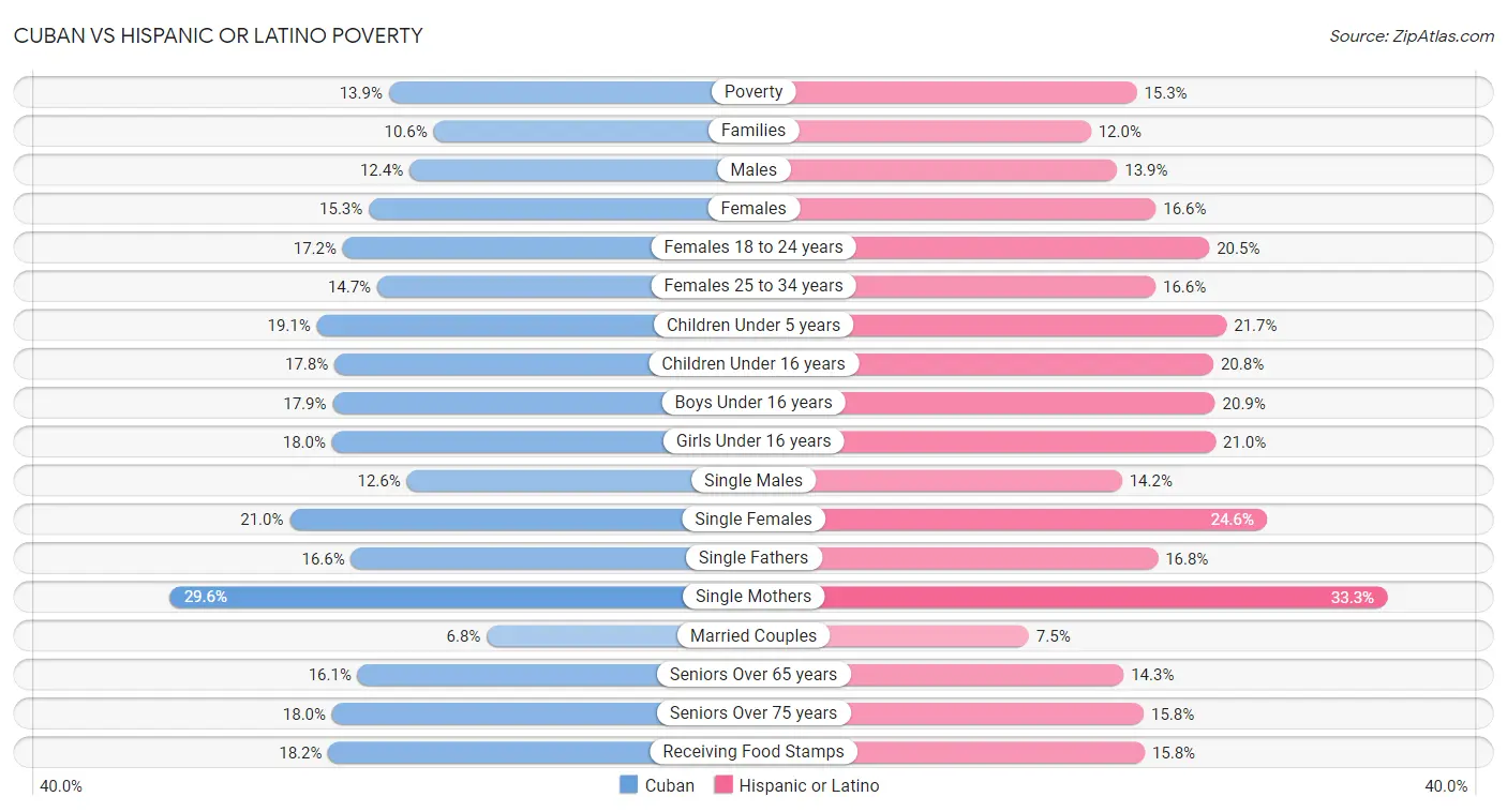 Cuban vs Hispanic or Latino Poverty