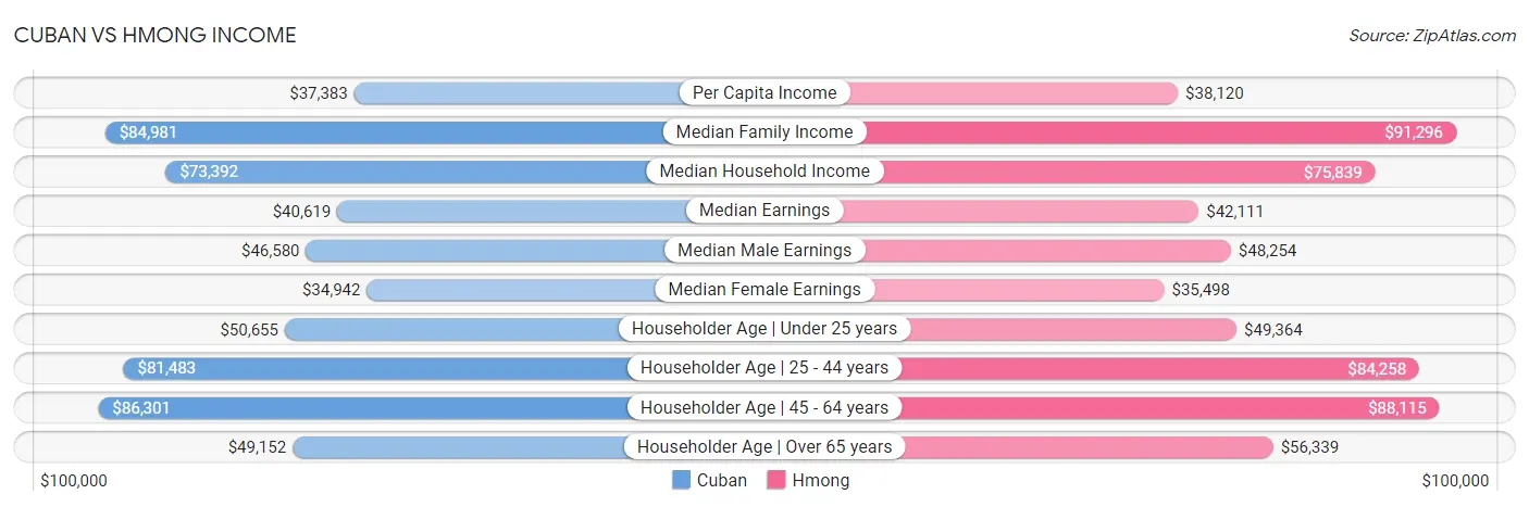 Cuban vs Hmong Income