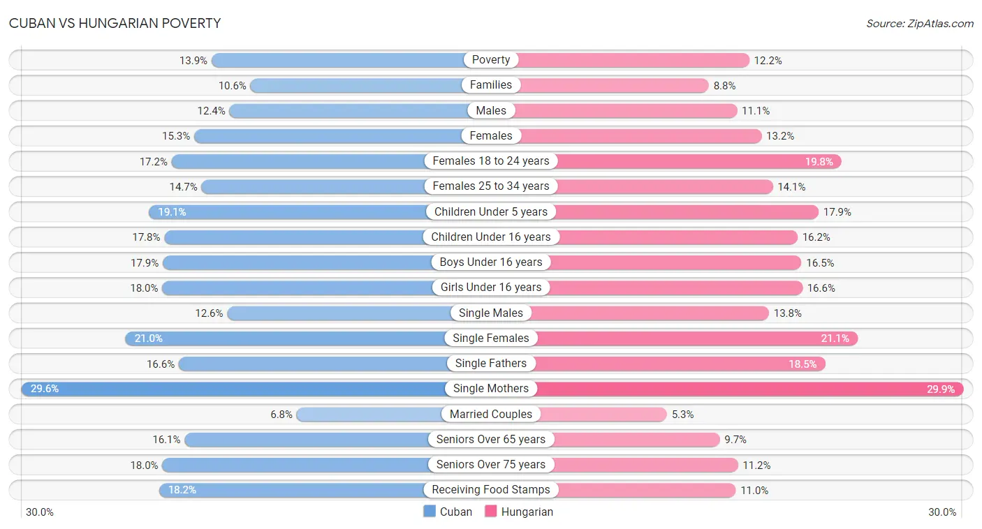 Cuban vs Hungarian Poverty