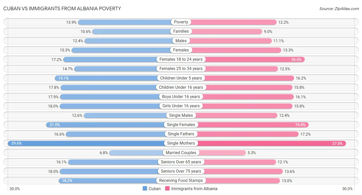 Cuban vs Immigrants from Albania Poverty