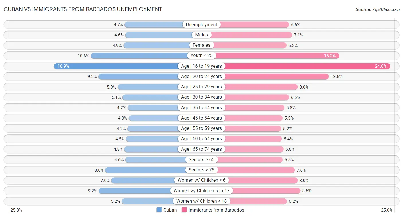 Cuban vs Immigrants from Barbados Unemployment