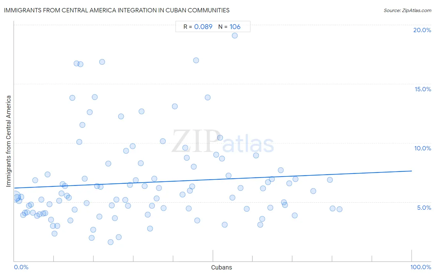 Cuban Integration in Immigrants from Central America Communities