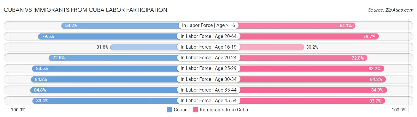 Cuban vs Immigrants from Cuba Labor Participation