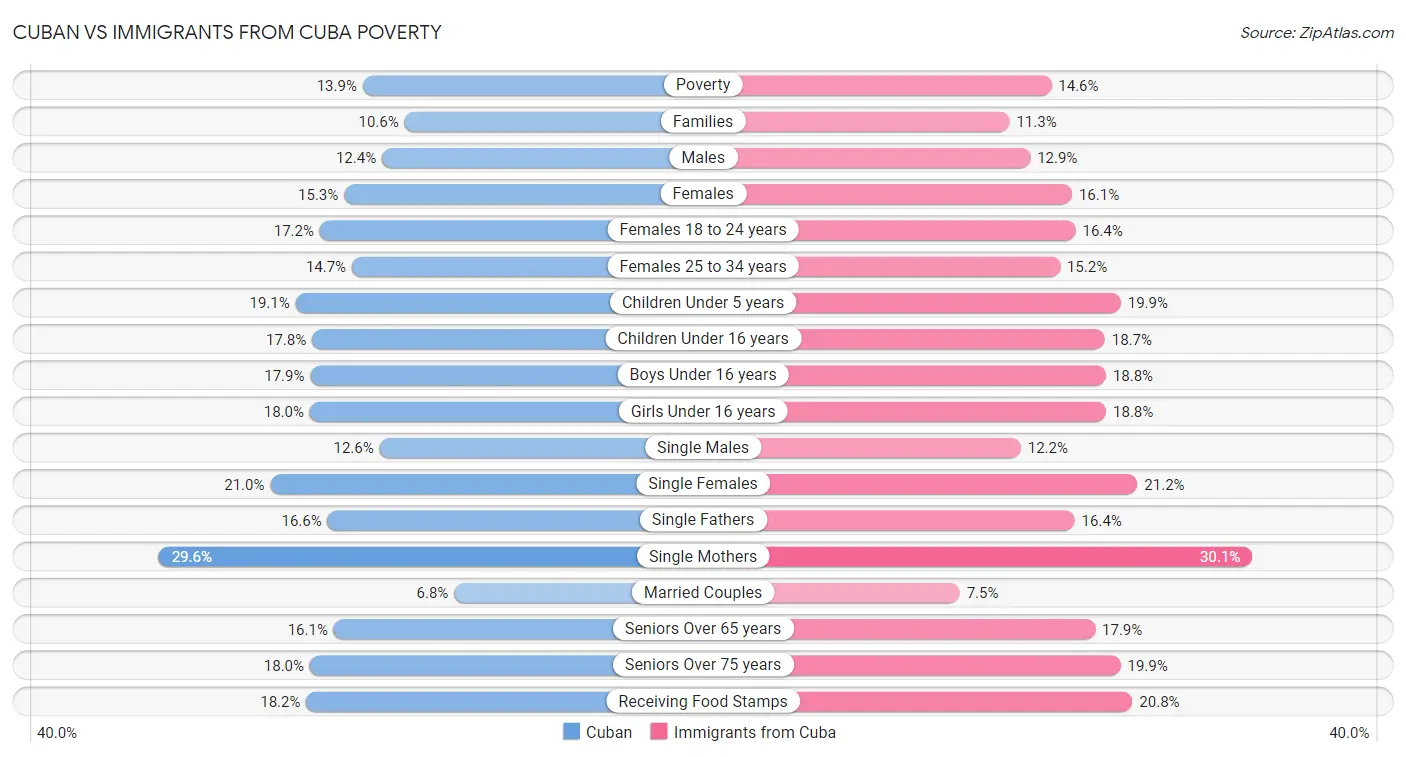 Cuban vs Immigrants from Cuba Poverty