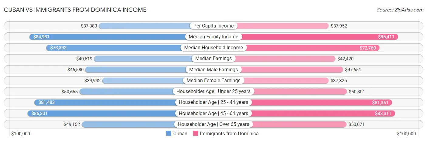 Cuban vs Immigrants from Dominica Income