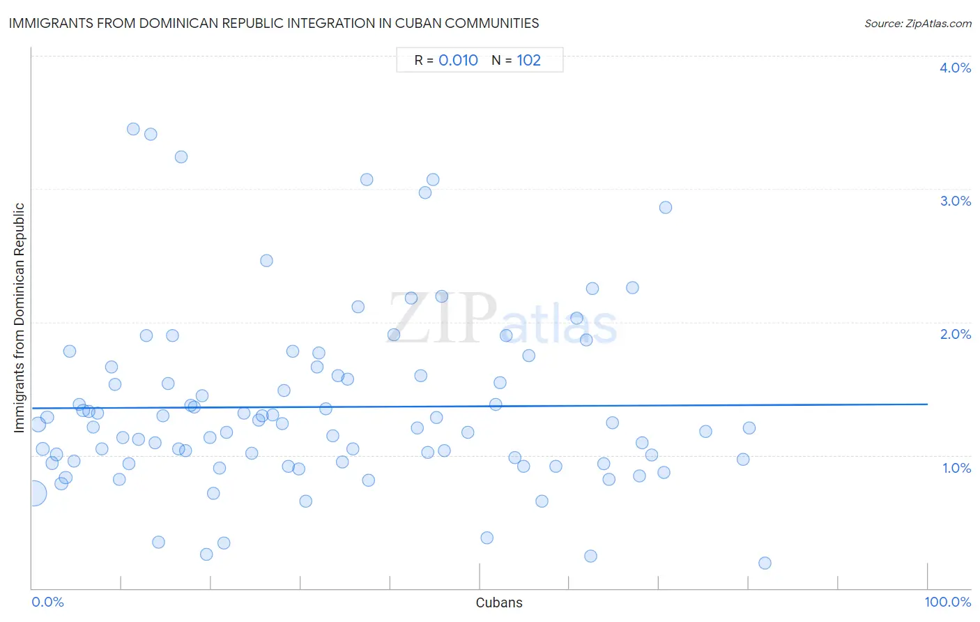 Cuban Integration in Immigrants from Dominican Republic Communities
