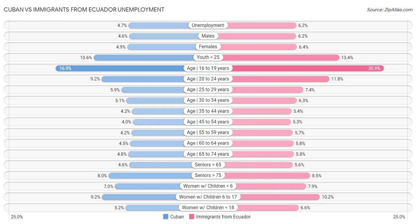 Cuban vs Immigrants from Ecuador Unemployment