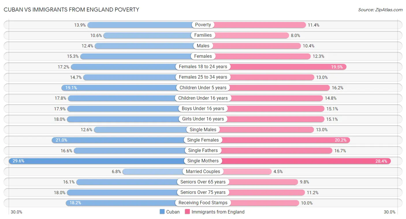 Cuban vs Immigrants from England Poverty