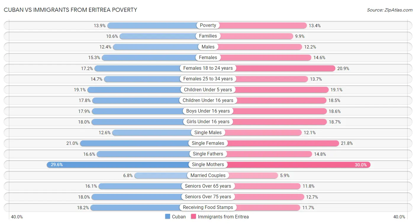 Cuban vs Immigrants from Eritrea Poverty