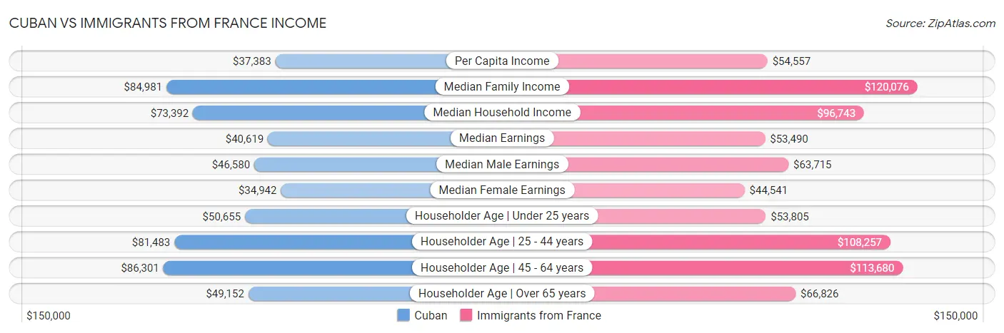 Cuban vs Immigrants from France Income