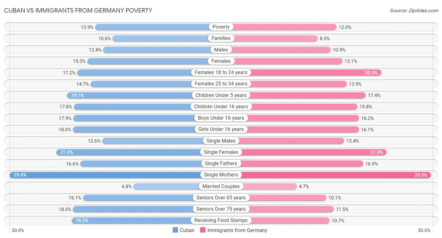 Cuban vs Immigrants from Germany Poverty