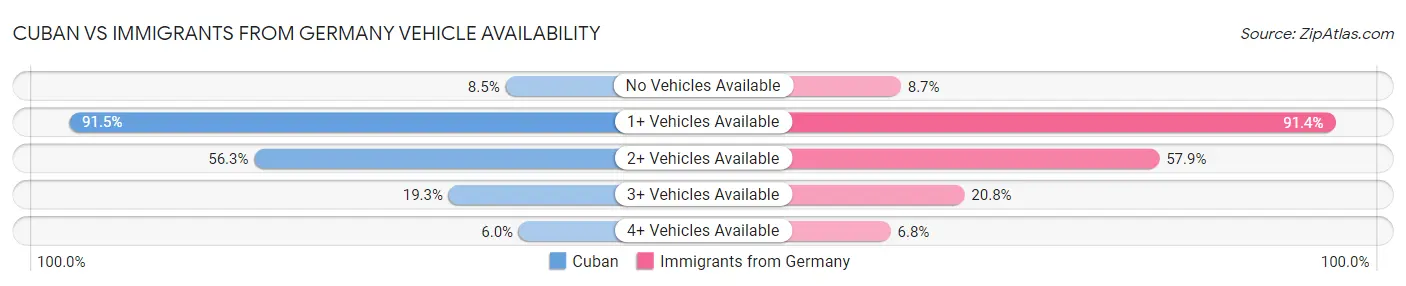 Cuban vs Immigrants from Germany Vehicle Availability