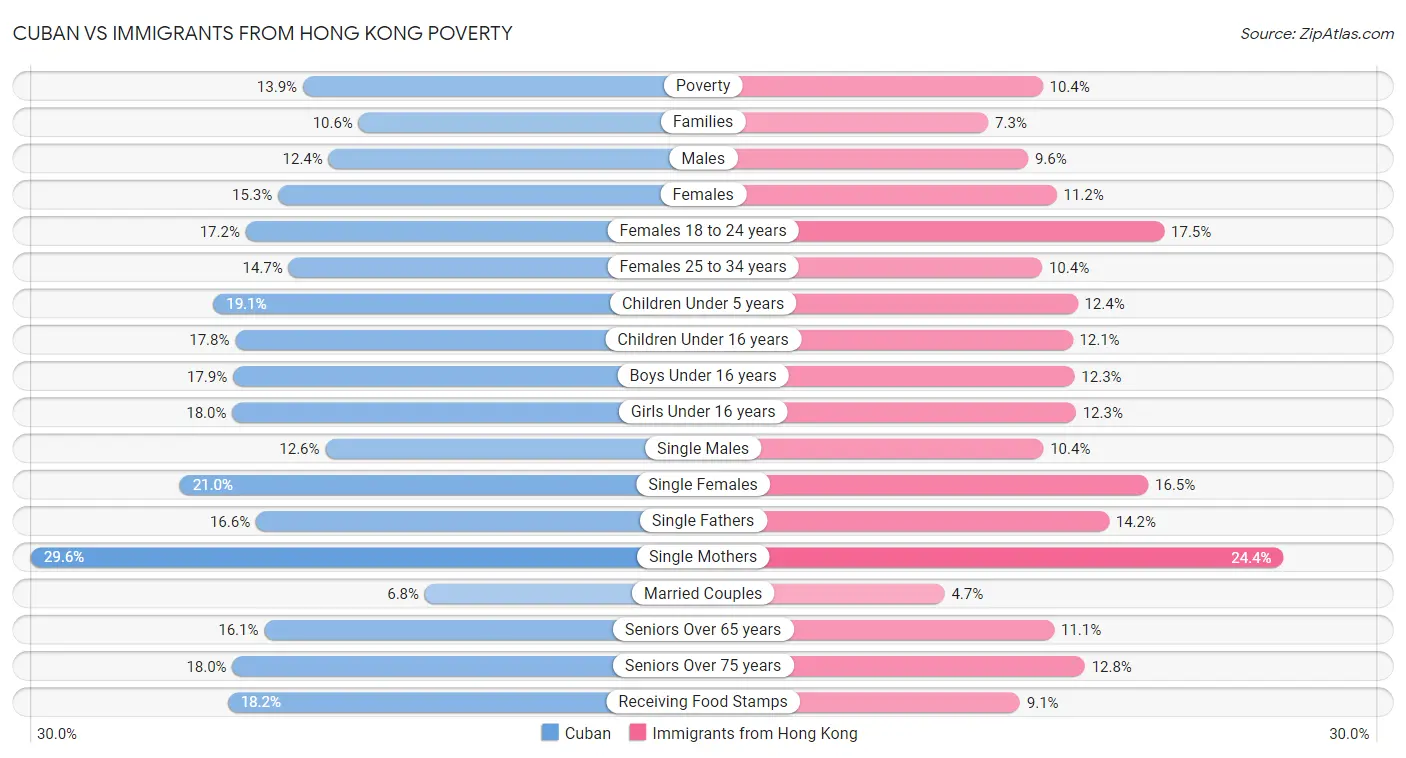 Cuban vs Immigrants from Hong Kong Poverty