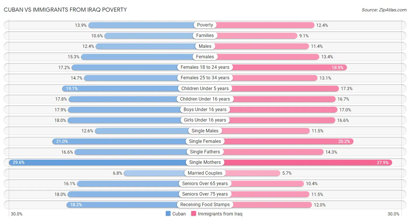 Cuban vs Immigrants from Iraq Poverty