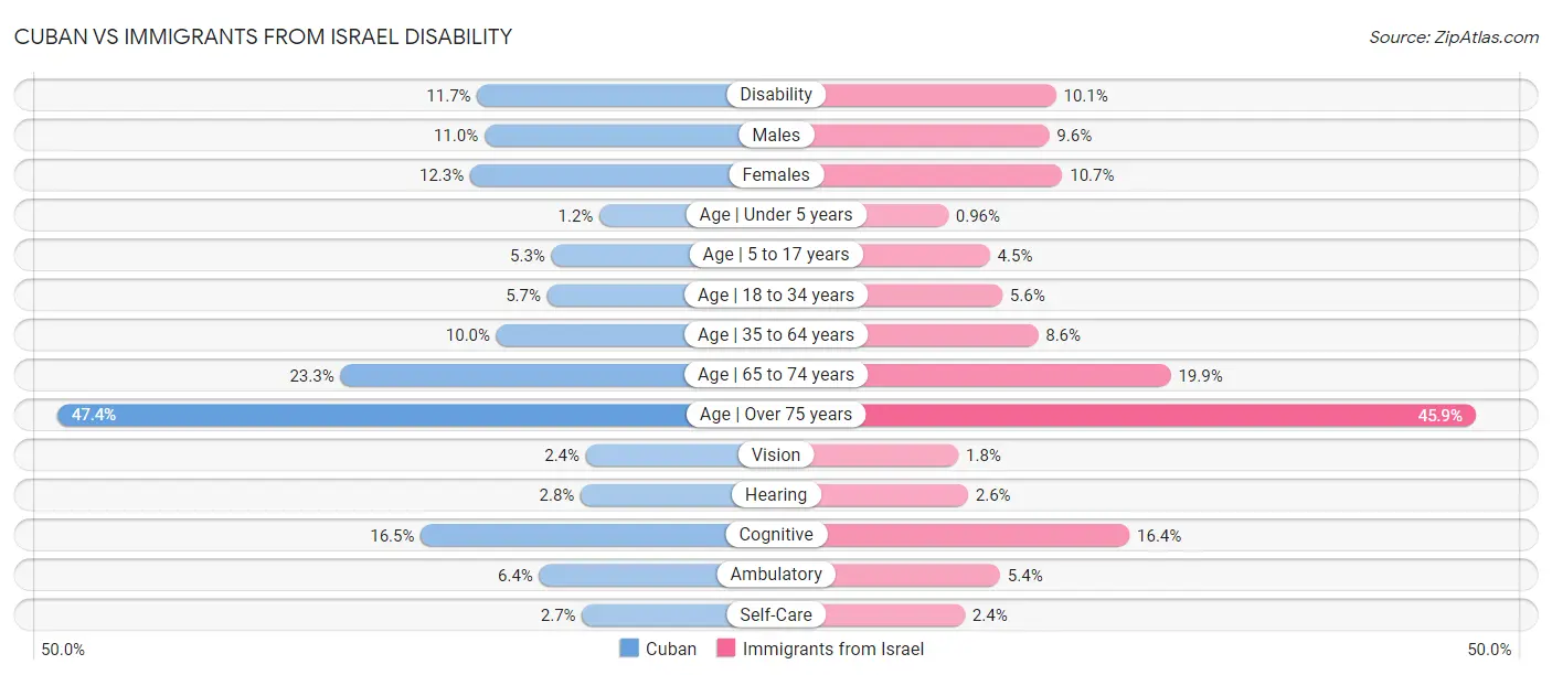 Cuban vs Immigrants from Israel Disability