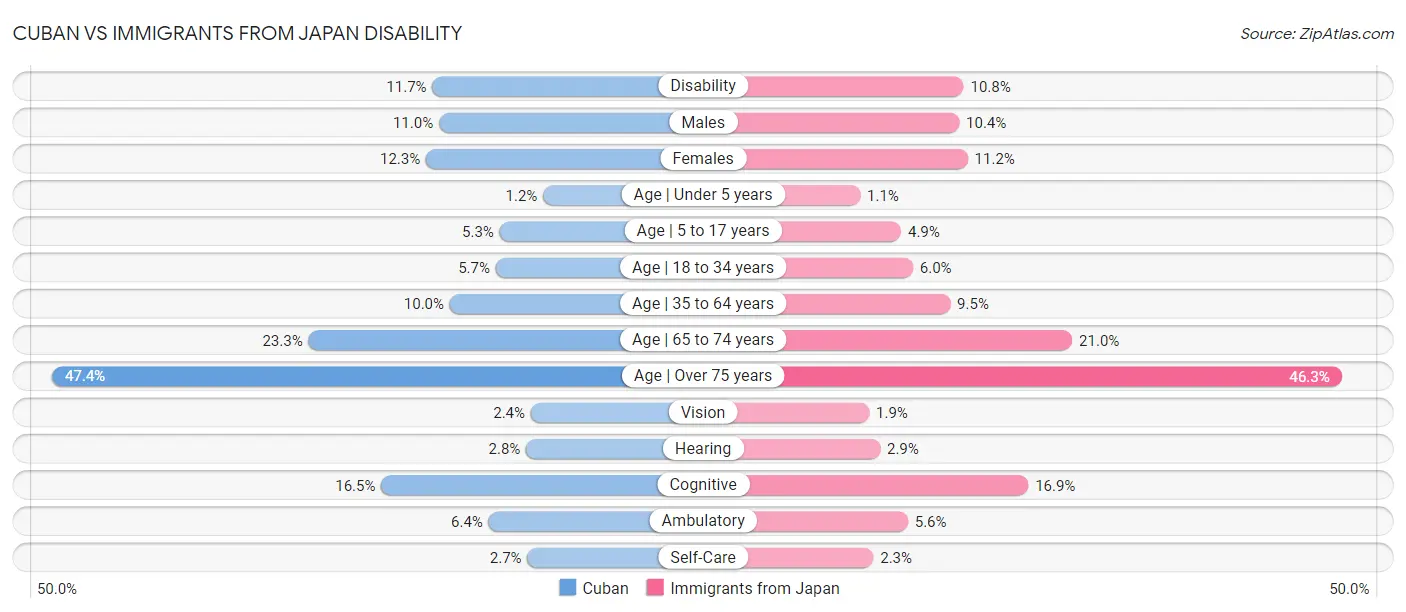 Cuban vs Immigrants from Japan Disability