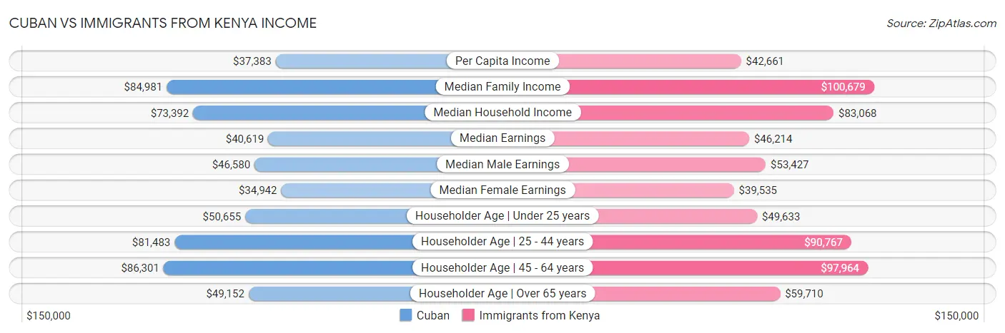 Cuban vs Immigrants from Kenya Income