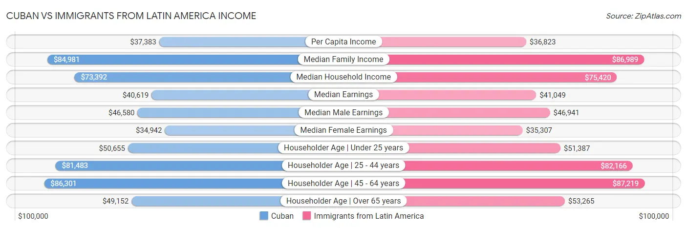 Cuban vs Immigrants from Latin America Income