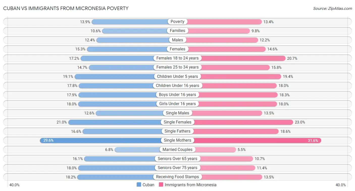 Cuban vs Immigrants from Micronesia Poverty