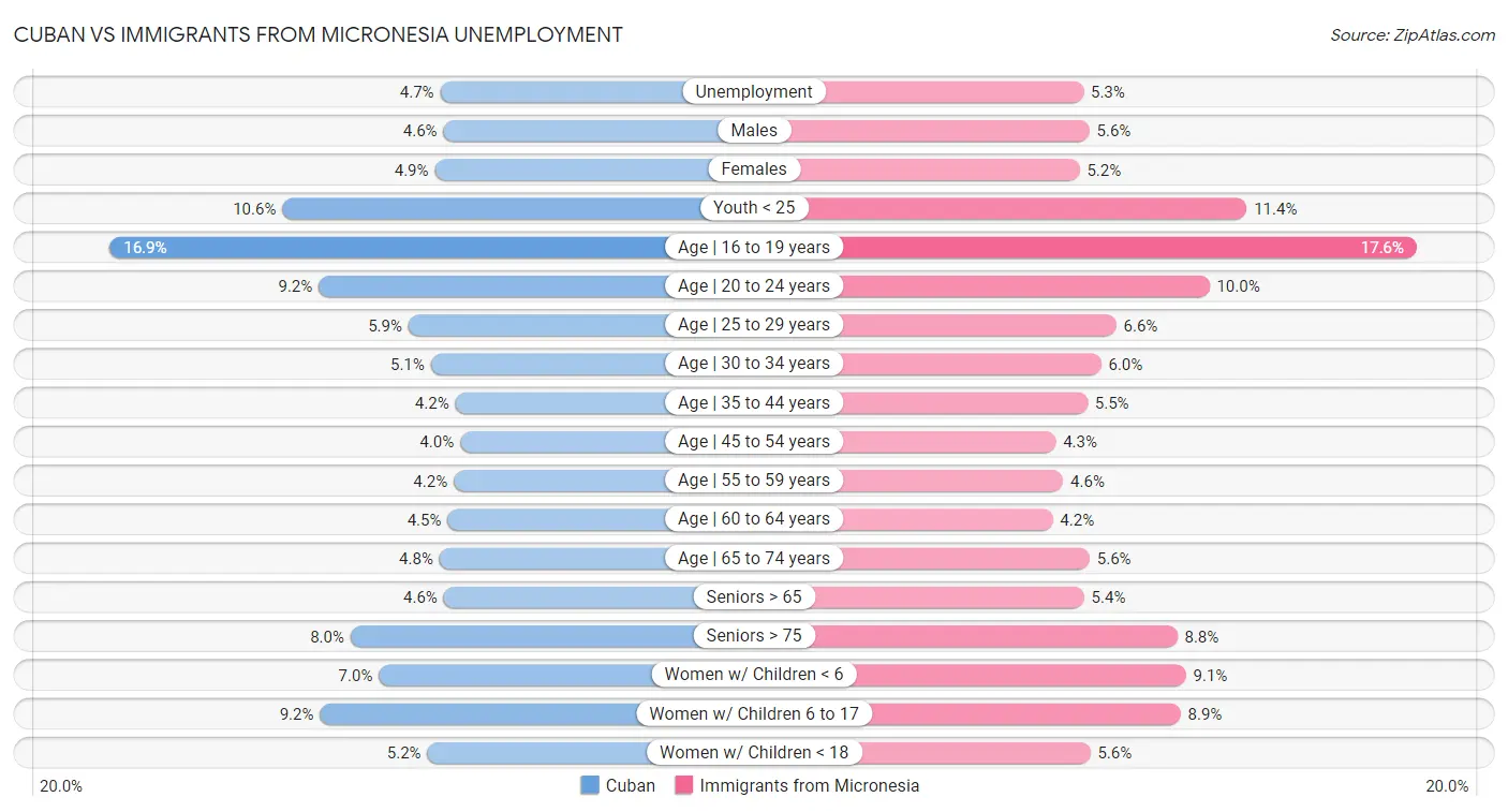 Cuban vs Immigrants from Micronesia Unemployment